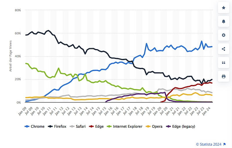 Browser Marktanteile 2009 bis 2024, Quelle: statista